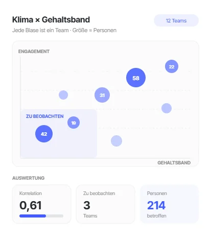Streudiagramm, das das Engagement jedes Teams mit seinem Gehaltsband abgleicht