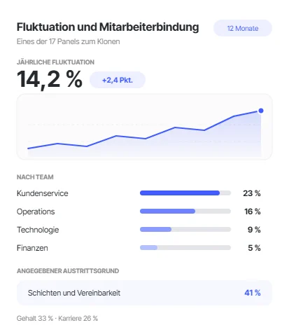 Panel zur jährlichen Fluktuation mit Verlauf, Verteilung nach Team und Austrittsgrund