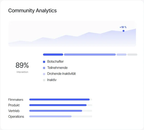 Community-Analytics-Panel von Sesame Studio